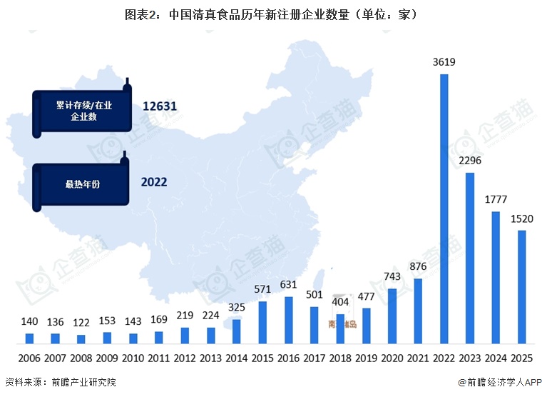 图表2:中国清真食品历年新注册企业数量(单位:家)