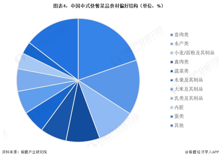 图表4：中国中式快餐菜品食材偏好结构（单位：%）