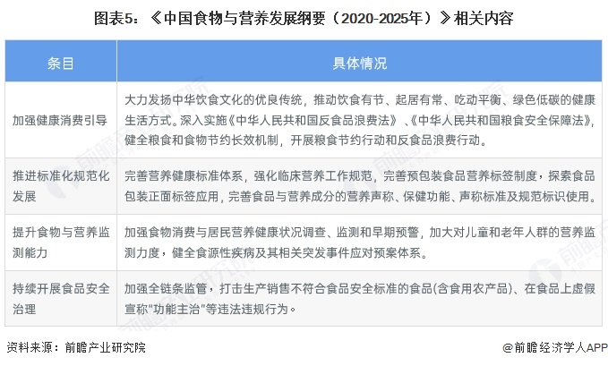 图表5:《中国食物与营养发展纲要(2020-2025年)》相关内容