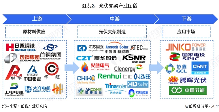 图表2:光伏支架产业图谱