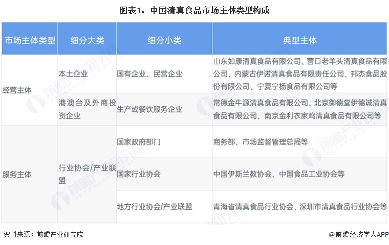 图表1:中国清真食品市场主体类型构成