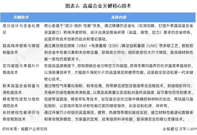 图表2:高温合金关键核心技术