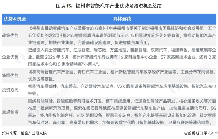 图表15:福州市智能汽车产业优势及投资机会总结