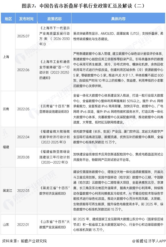 图表7:中国各省市折叠屏手机行业政策汇总及解读(二)