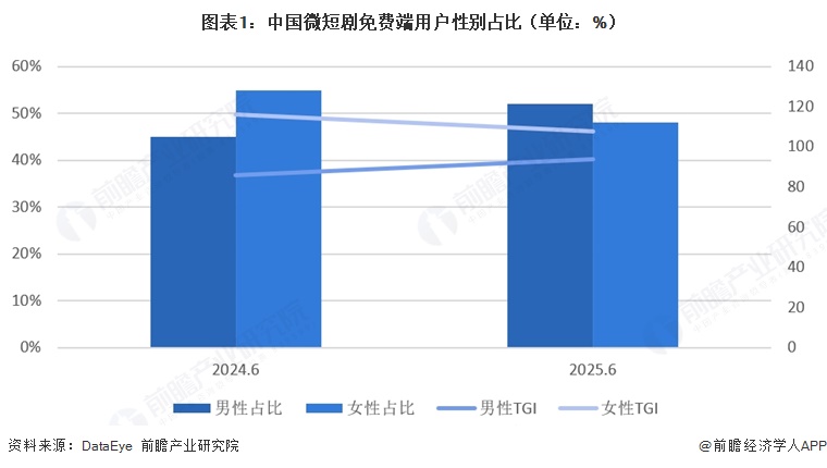 图表1:中国微短剧免费端用户性别占比(单位:%)