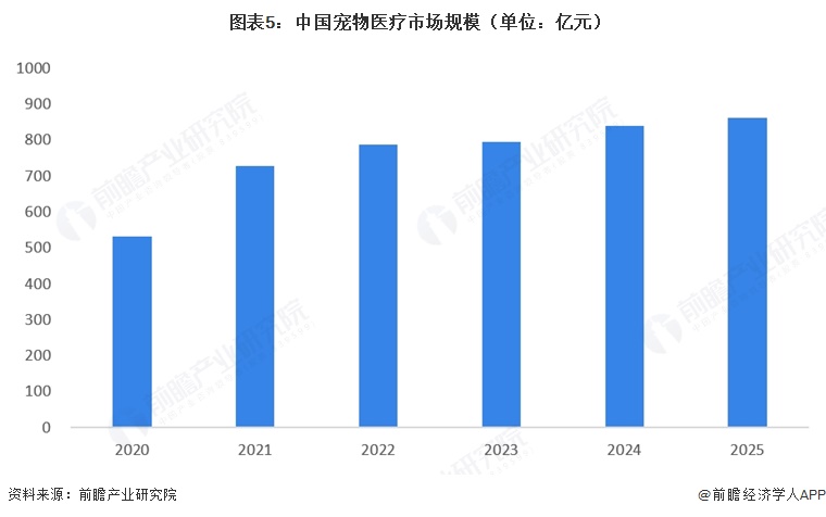 图表5:中国宠物医疗市场规模(单位:亿元)