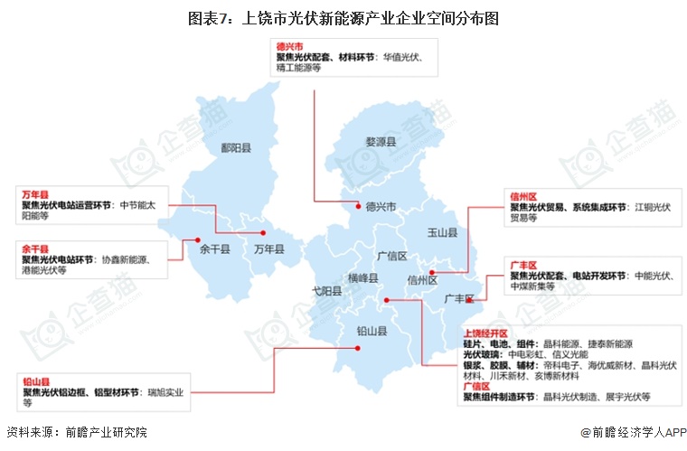 图表7:上饶市光伏新能源产业企业空间分布图