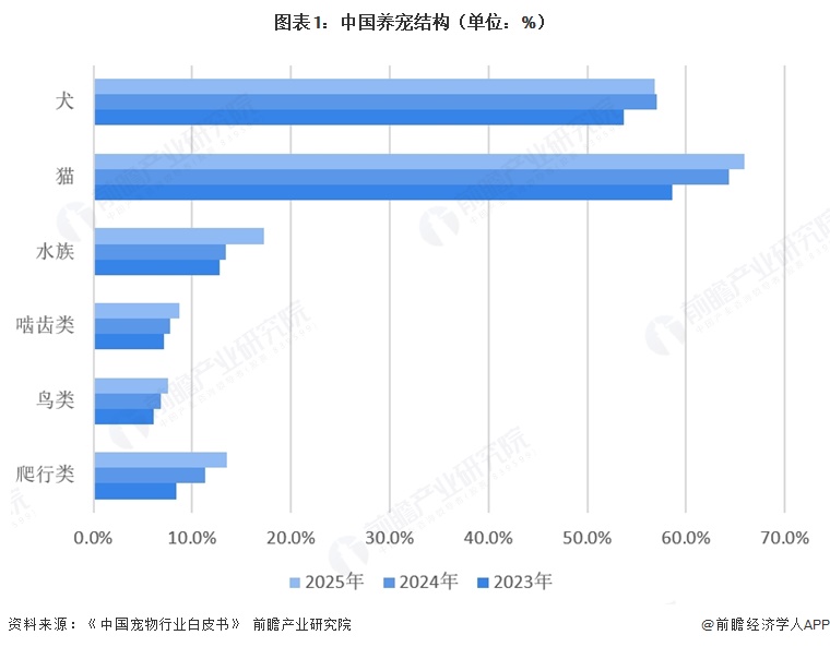 图表1:中国养宠结构(单位:%)