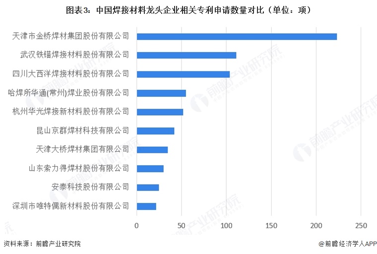 图表3:中国焊接材料龙头企业相关专利申请数量对比(单位:项)