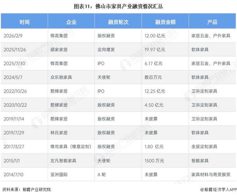 图表11:佛山市家具产业融资情况汇总