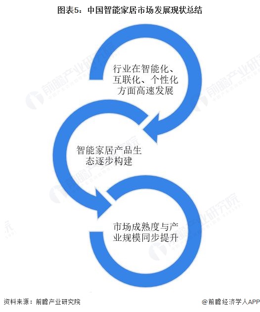图表5:中国智能家居市场发展现状总结