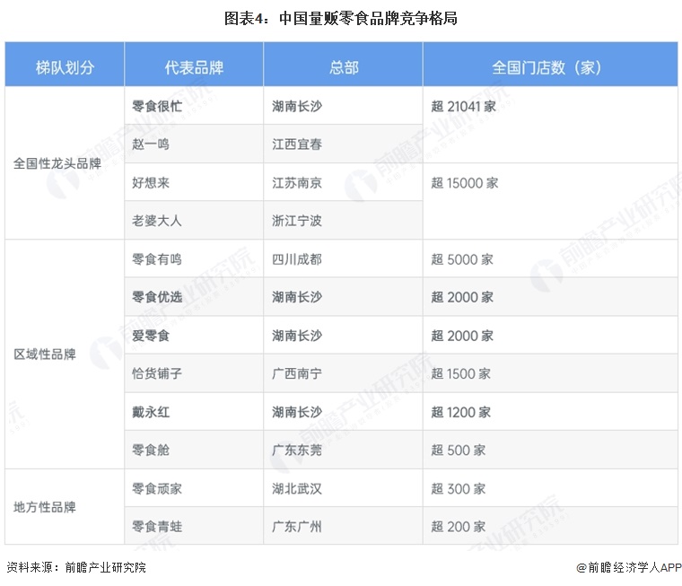 图表4:中国量贩零食品牌竞争格局