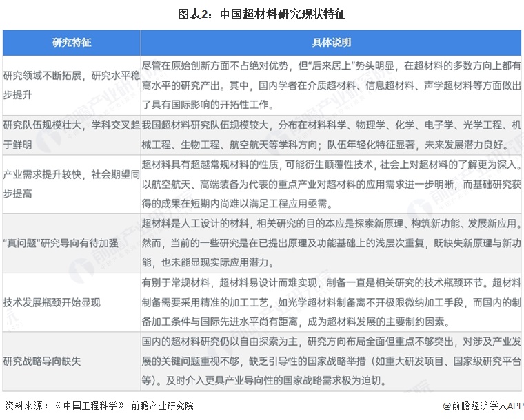图表2:中国超材料研究现状特征