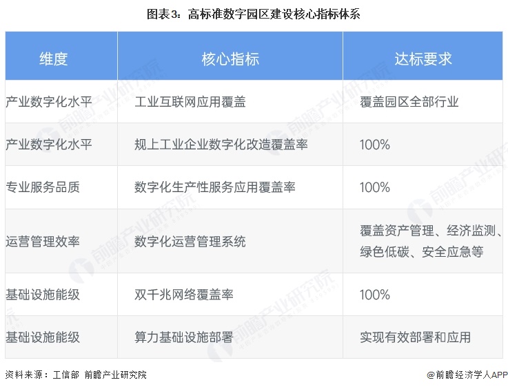 图表3：高标准数字园区建设核心指标体系