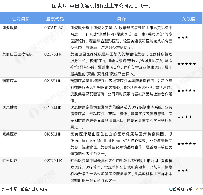 图表1:中国美容机构行业上市公司汇总(一)