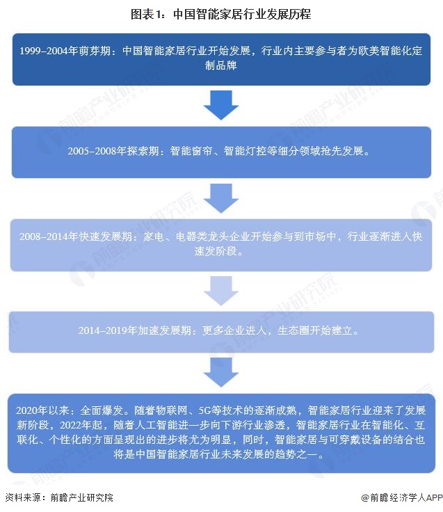 图表1:中国智能家居行业发展历程