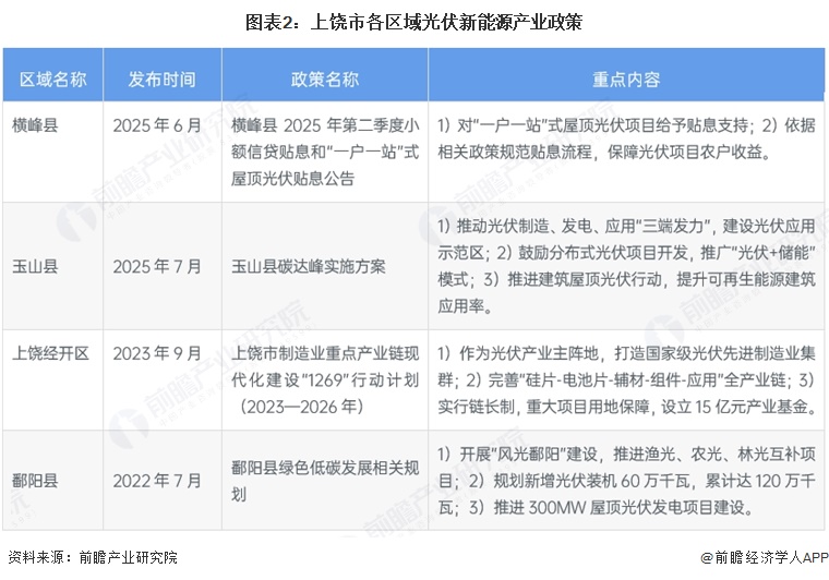 图表2:上饶市各区域光伏新能源产业政策