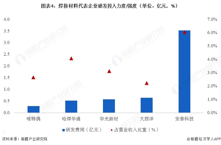 图表4:焊接材料代表企业研发投入力度/强度(单位:亿元,%)