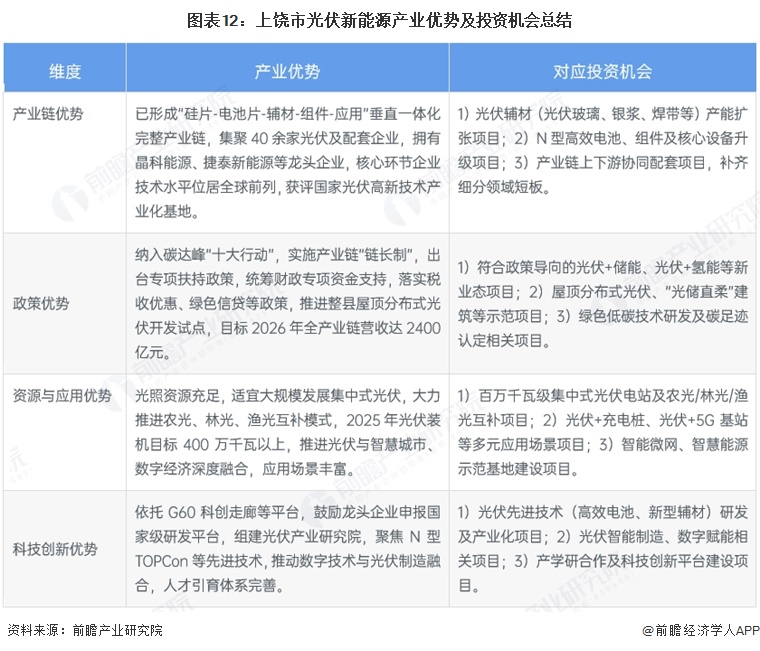 图表12:上饶市光伏新能源产业优势及投资机会总结