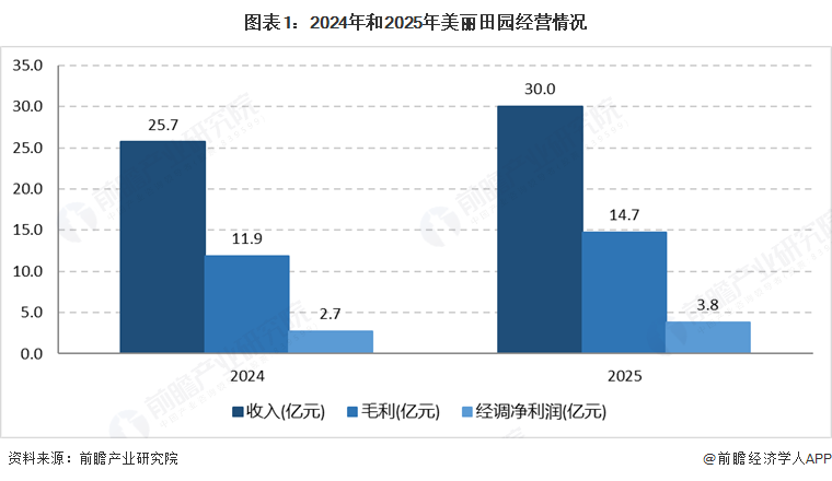 图表1:2024年和2025年美丽田园经营情况