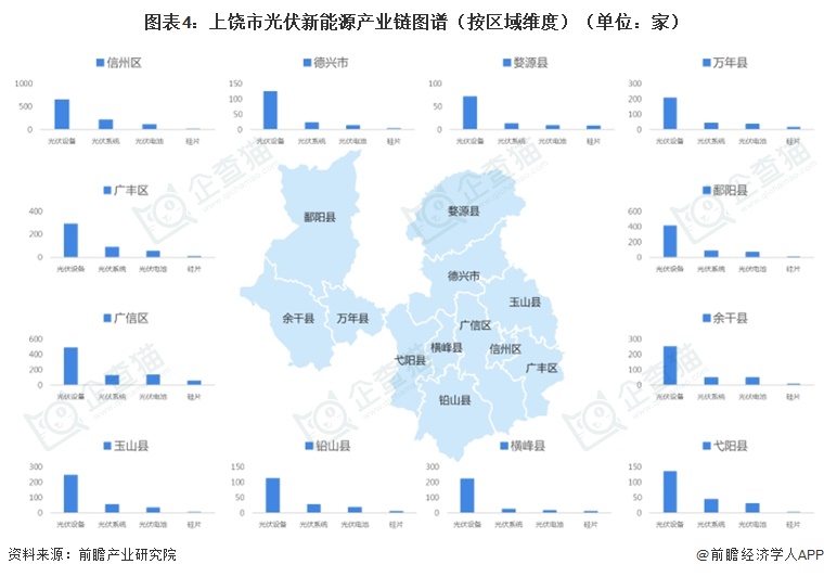 图表4:上饶市光伏新能源产业链图谱(按区域维度)(单位:家)