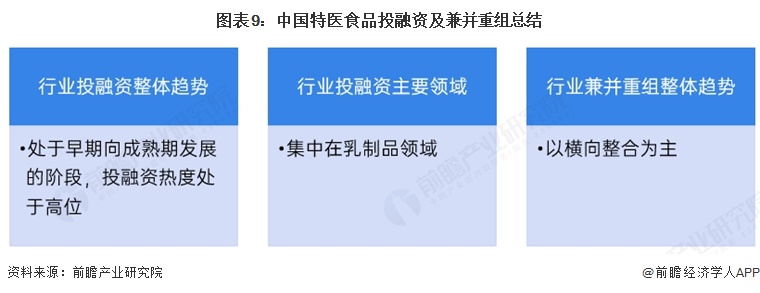 图表9：中国特医食品投融资及兼并重组总结