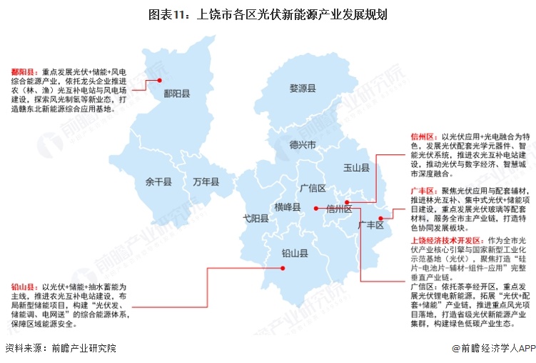 图表11:上饶市各区光伏新能源产业发展规划