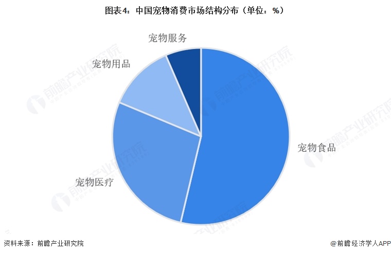 图表4:中国宠物消费市场结构分布(单位:%)