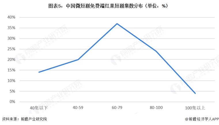 图表5：中国微短剧免费端红果短剧集数分布（单位：%）