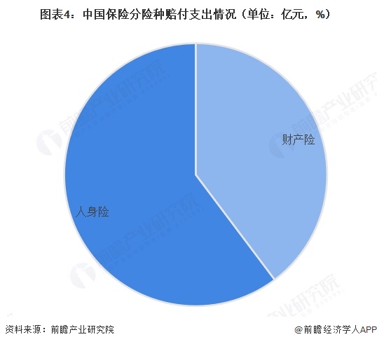 图表4:中国保险分险种赔付支出情况(单位:亿元,%)