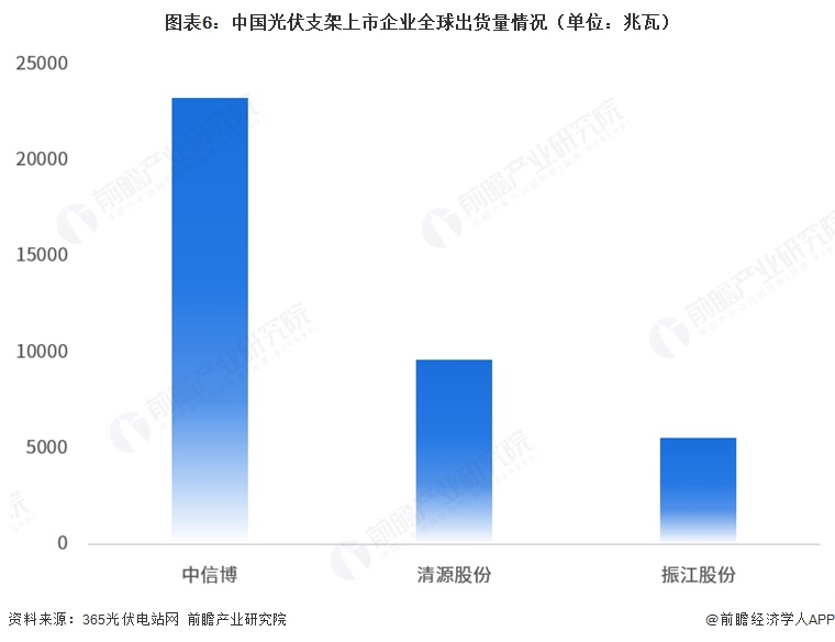 图表6:中国光伏支架上市企业全球出货量情况(单位:兆瓦)
