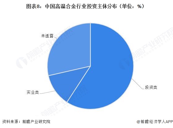 图表8:中国高温合金行业投资主体分布(单位:%)