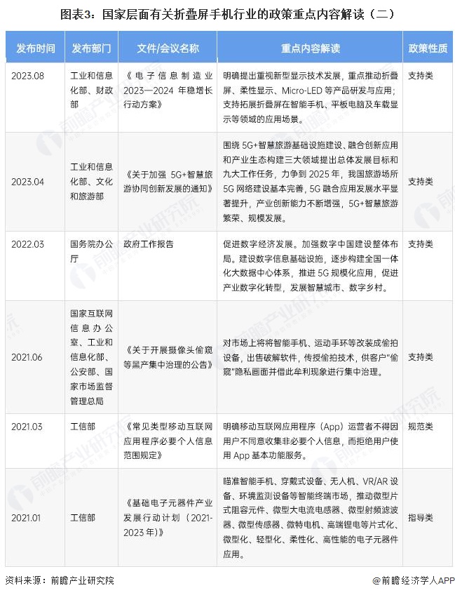 图表3:国家层面有关折叠屏手机行业的政策重点内容解读(二)