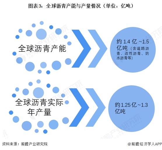 图表3:全球沥青产能与产量情况(单位:亿吨)