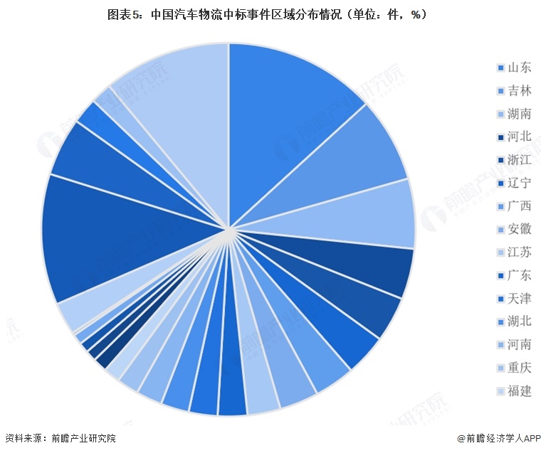 图表5：中国汽车物流中标事件区域分布情况（单位：件，%）