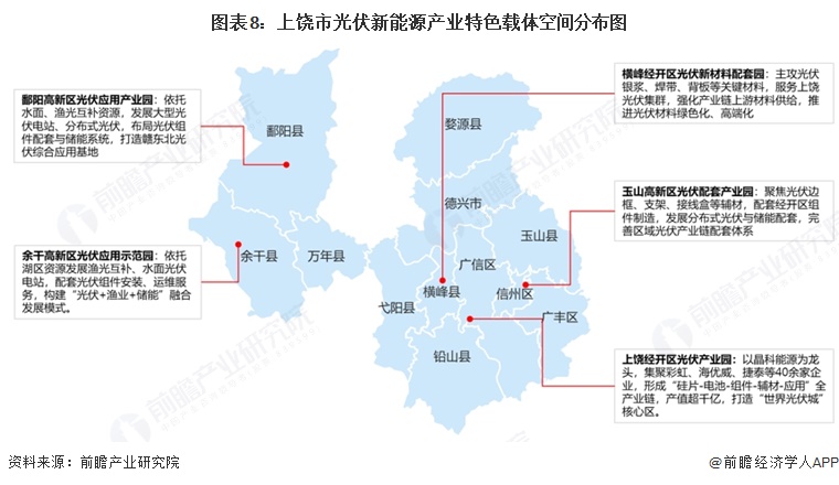 图表8:上饶市光伏新能源产业特色载体空间分布图