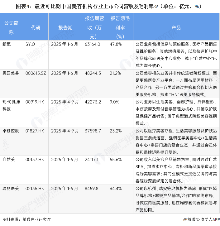 图表4:最近可比期中国美容机构行业上市公司营收及毛利率-2(单位:亿元,%)