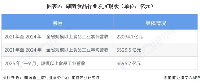 图表2:湖南食品行业发展现状(单位:亿元)