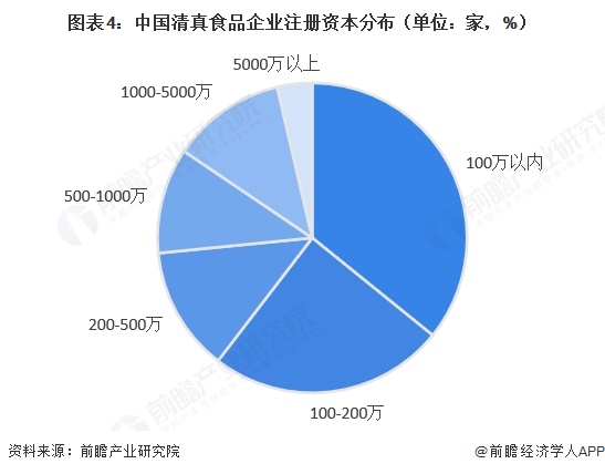 图表4:中国清真食品企业注册资本分布(单位:家,%)