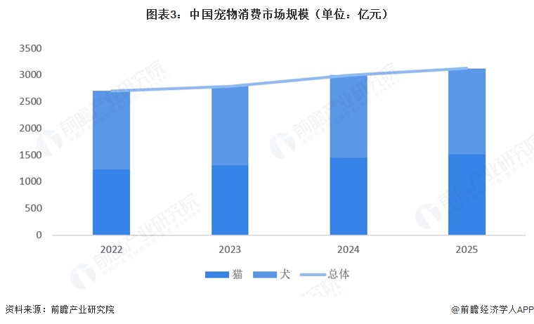 图表3:中国宠物消费市场规模(单位:亿元)