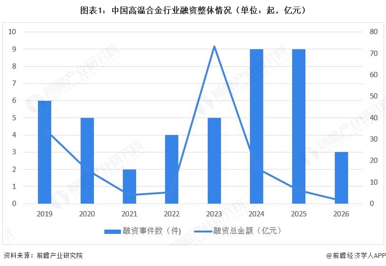 图表1:中国高温合金行业融资整体情况(单位:起,亿元)