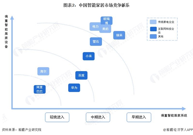 图表2:中国智能家居市场竞争派系