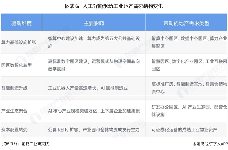 图表6：人工智能驱动工业地产需求结构变化