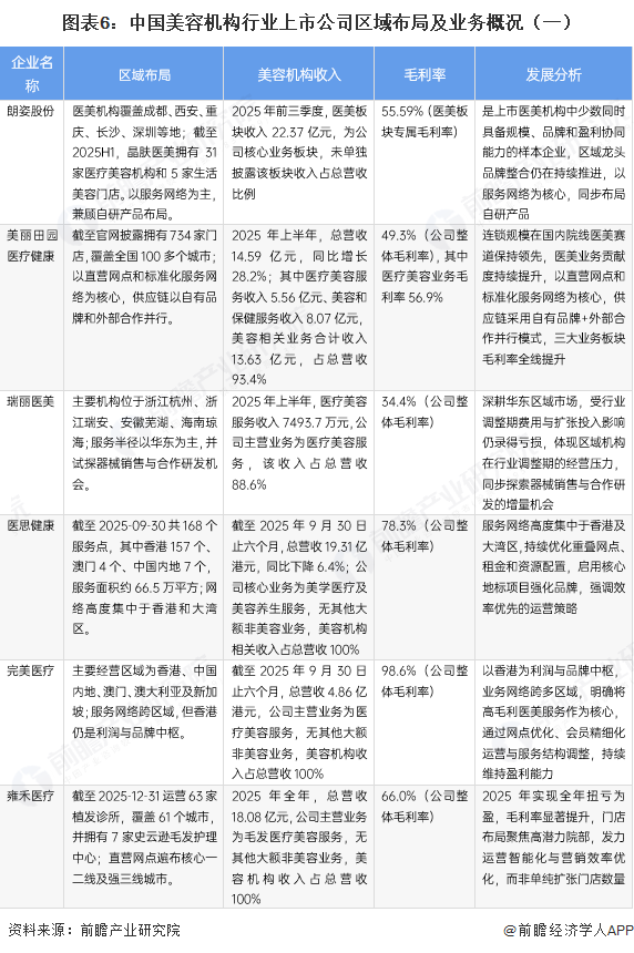 图表6:中国美容机构行业上市公司区域布局及业务概况(一)