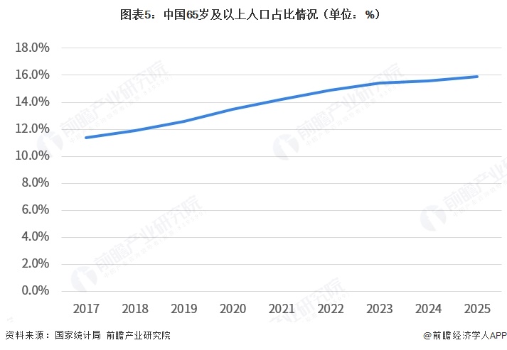 图表5：中国65岁及以上人口占比情况（单位：%）