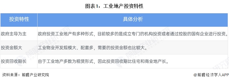 图表1:工业地产投资特性