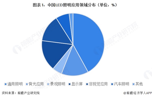 图表1:中国LED照明应用领域分布(单位:%)
