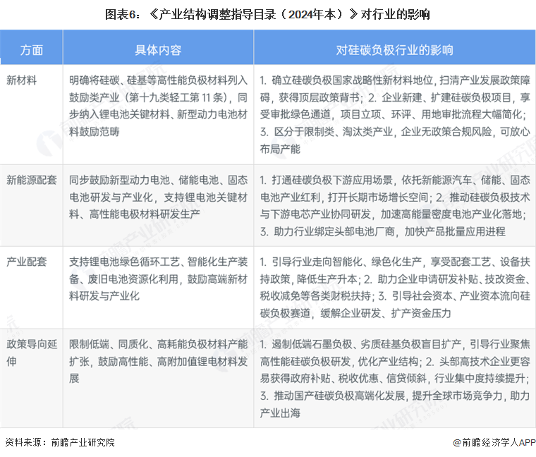 图表6:《产业结构调整指导目录(2024年本)》对行业的影响