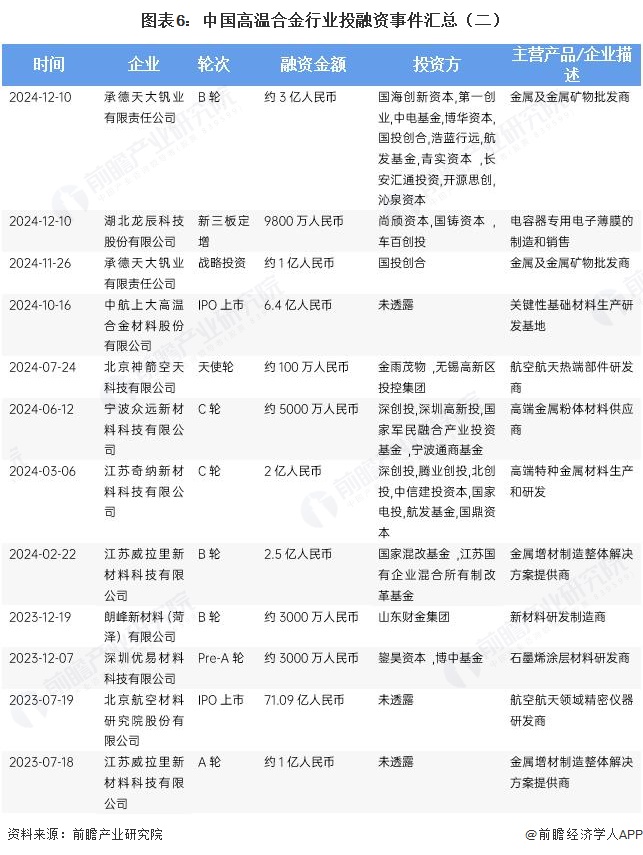 图表6:中国高温合金行业投融资事件汇总(二)