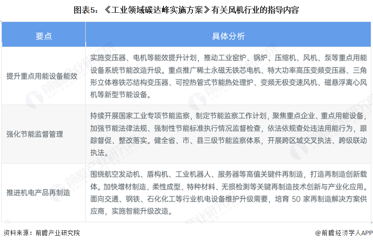 图表5：《工业领域碳达峰实施方案》有关风机行业的指导内容
